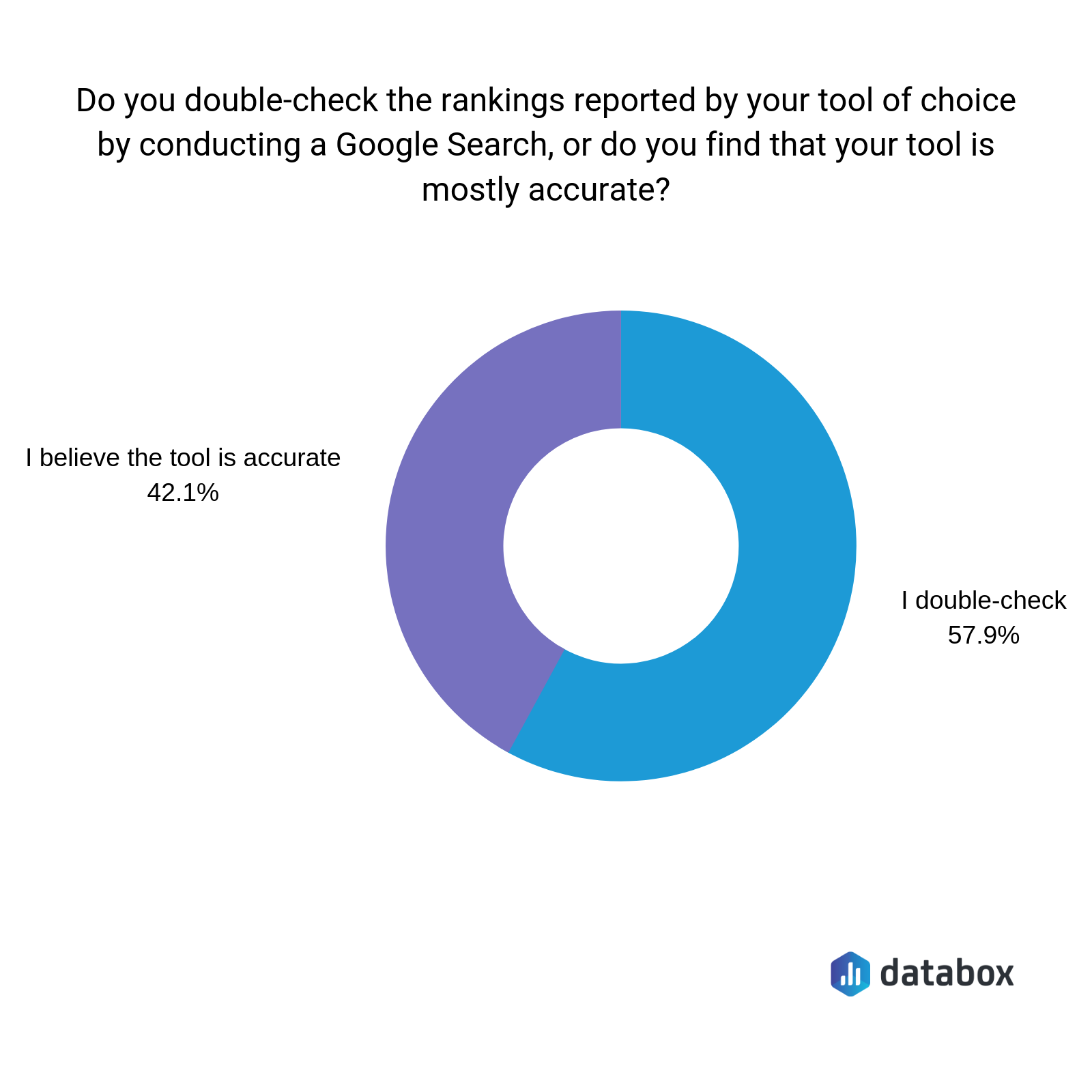 accuracy of keyword rank tracking tools