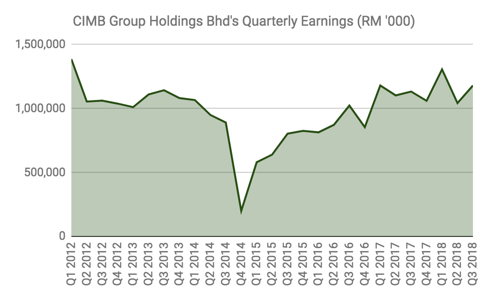 Share price cimb Bank Cimb