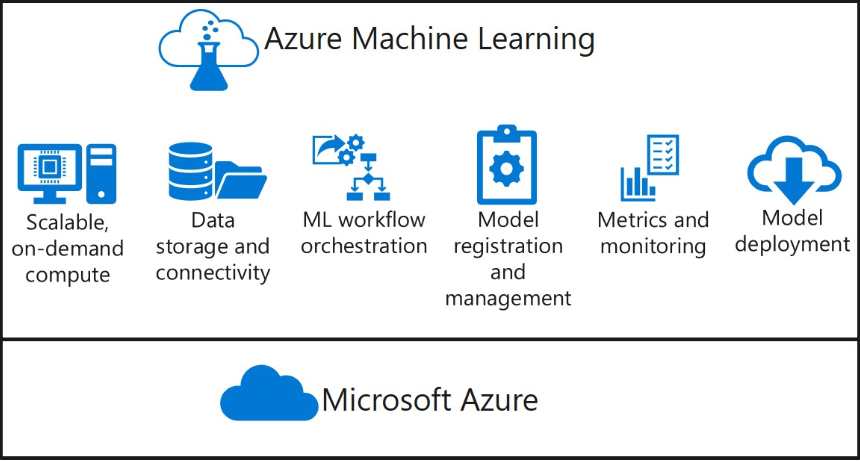 Azure ML