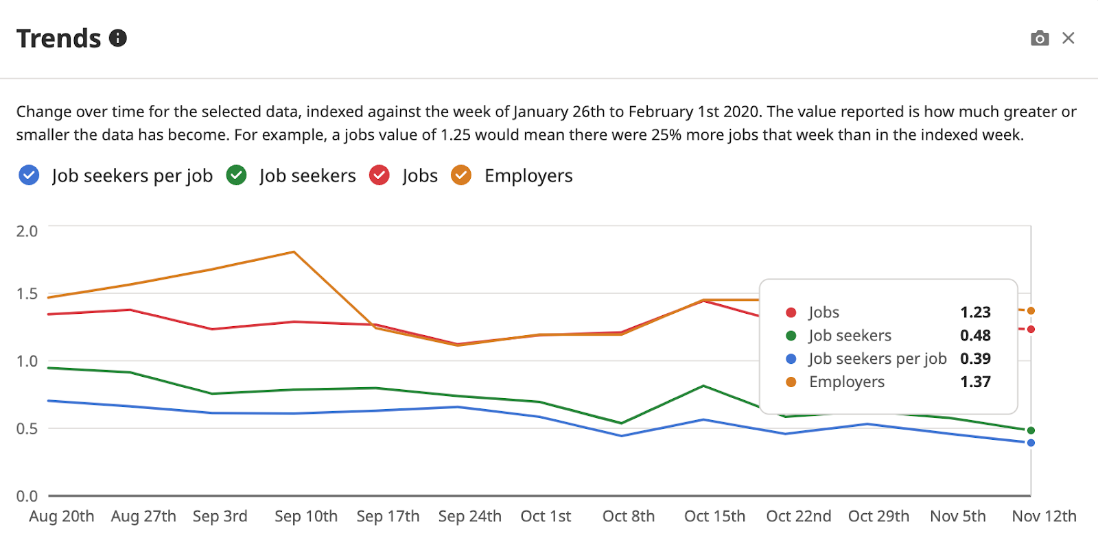 Indeed’s Hiring Insights gives employers the data to review labor statistics across the U.S., including the number of job seekers over a set period of time.