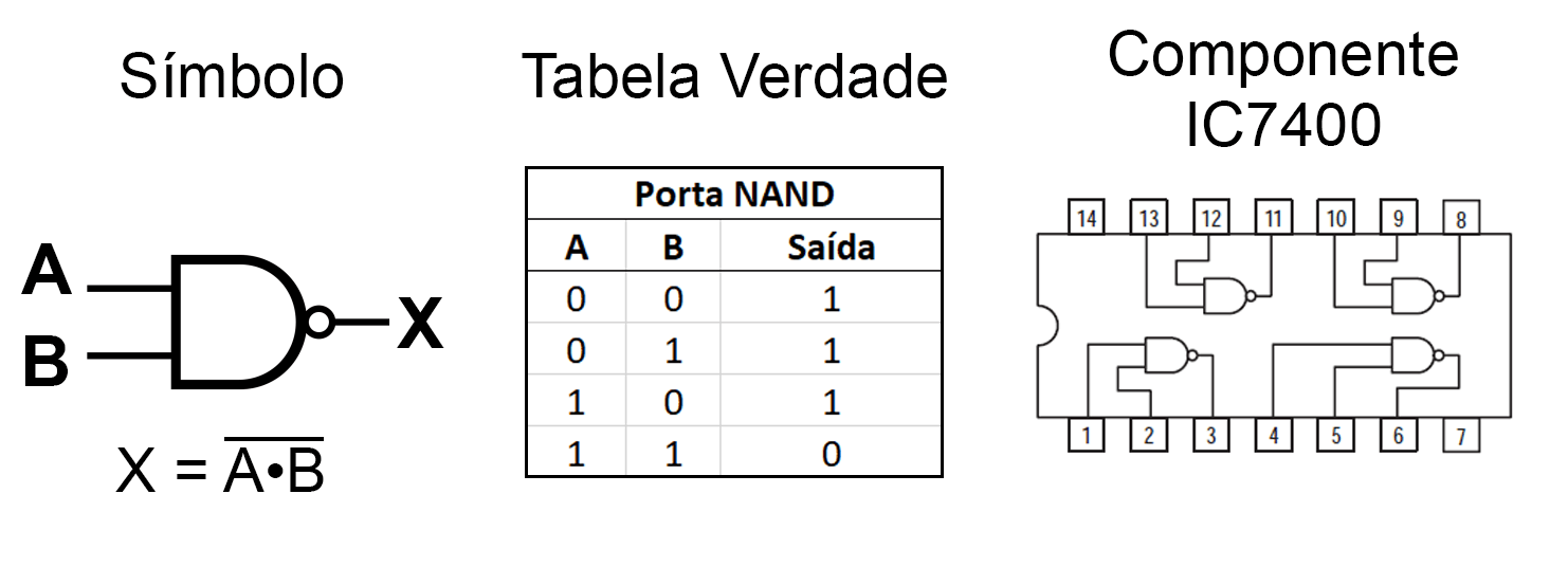 Símbolo da porta NAND, sua tabela verdade com valores e o componente IC7400 com 4 portas NAND.