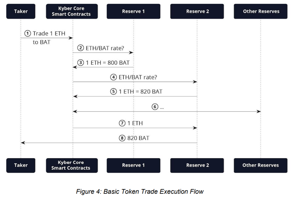 Kyber Network: Basic Token Trade Execution Flow