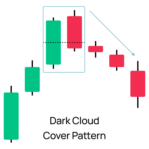 Dark Cloud Cover Candlestick Pattern
