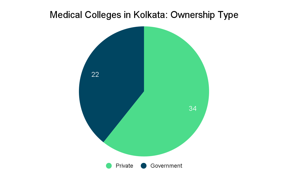 Top Medical Colleges in Kolkata Collegedunia