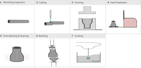 Buttweld reducer manufacturing process