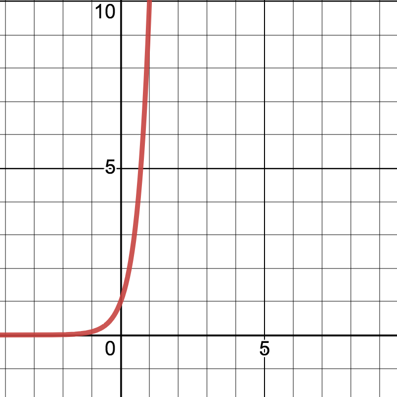Graph of an exponential function.