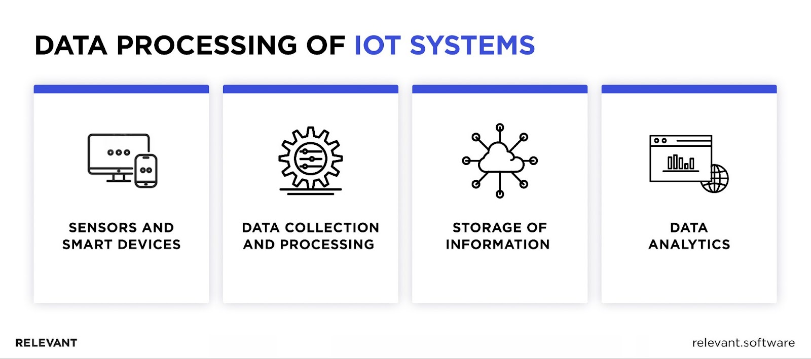 IoT apps data processing
