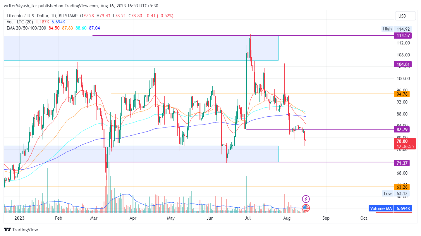 Litecoin Price Prediction: Is LTC Forming a Bearish Trend?