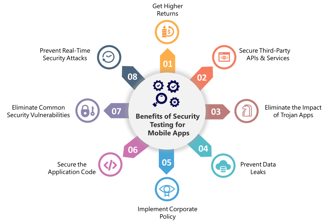 Application Security Testing Benefits