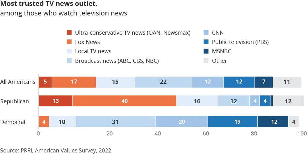 A bar graph on most trusted TV news outlet