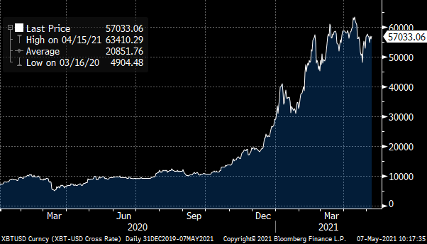 Bitcoin 2020-2021 Source Bloomberg