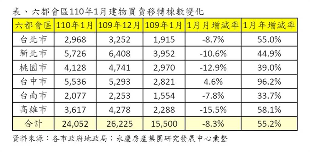 表、六都會區110年1月建物買賣移轉棟數變化