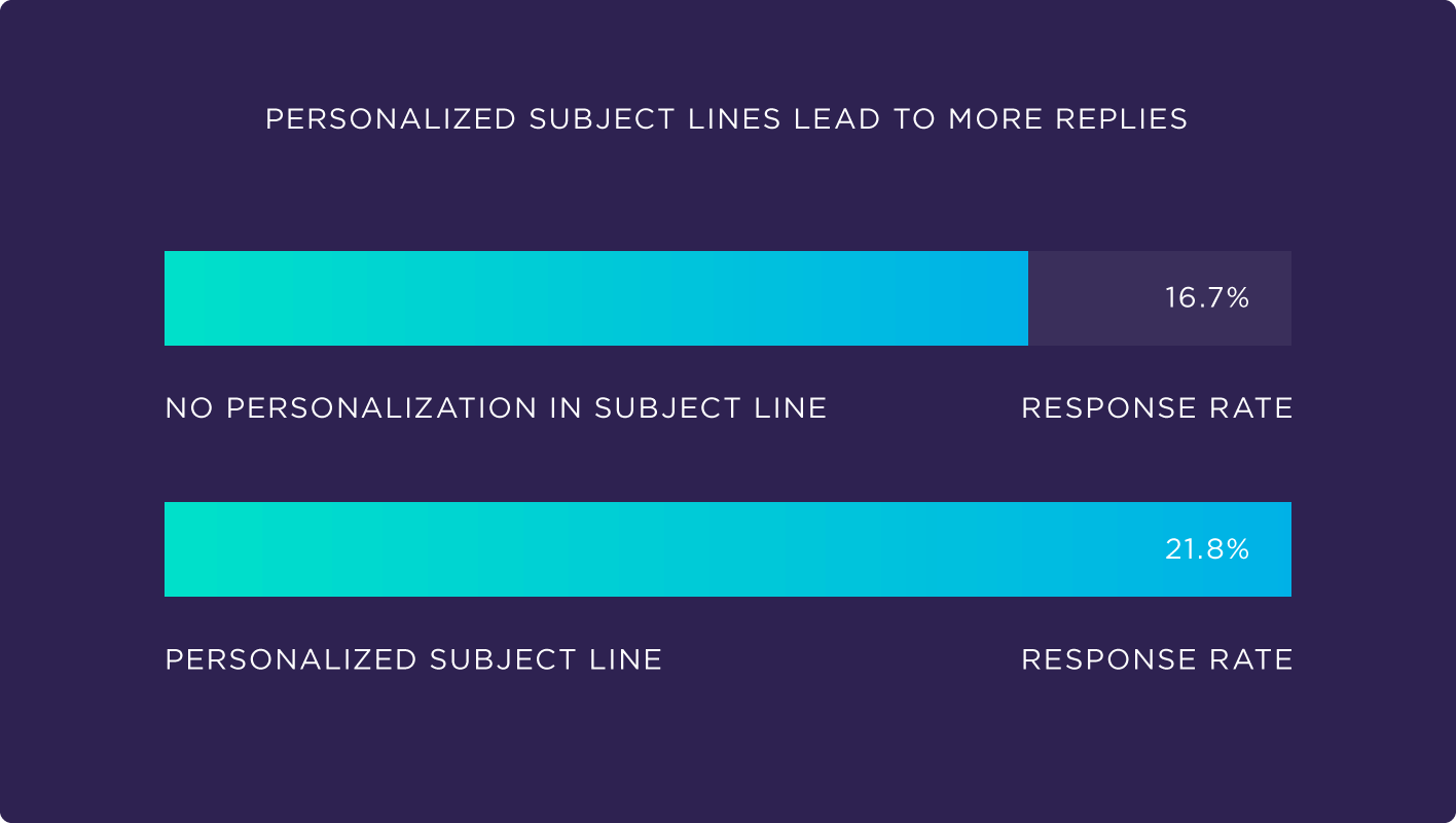 Backlinko personalization stats