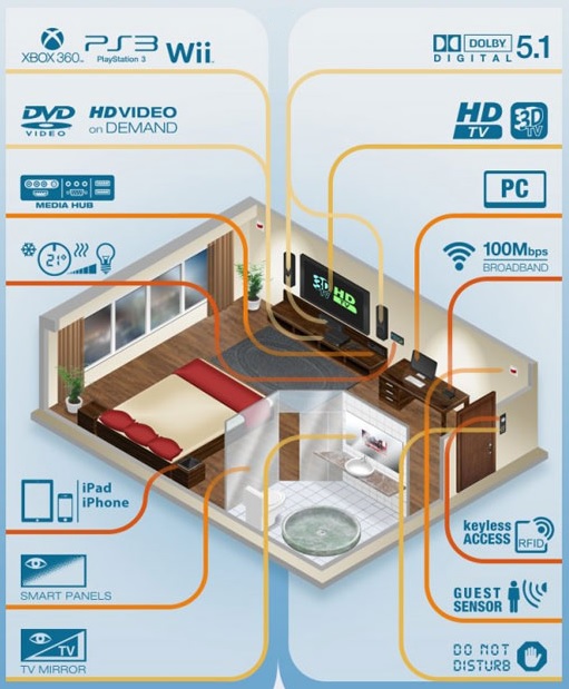 Technologies in Hotels bedrooms.jpg