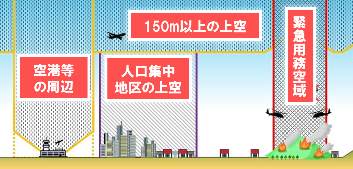 飛行申請が必要な4つの飛行エリア