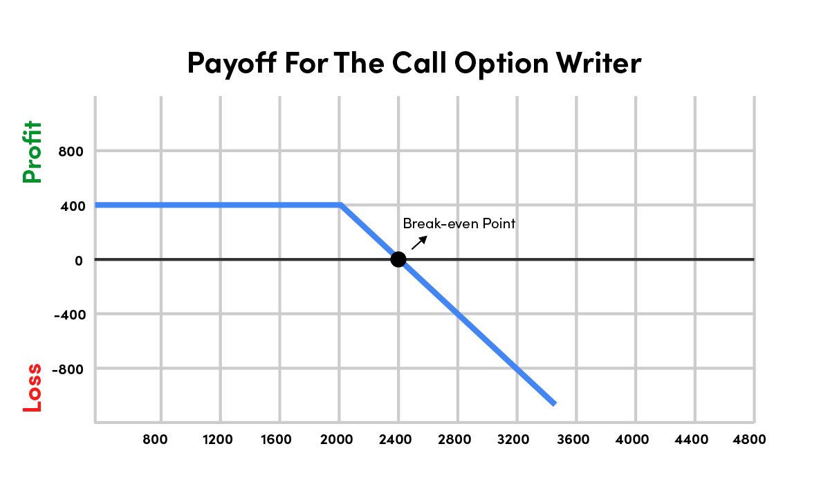 Payoff For The Call Option Writer