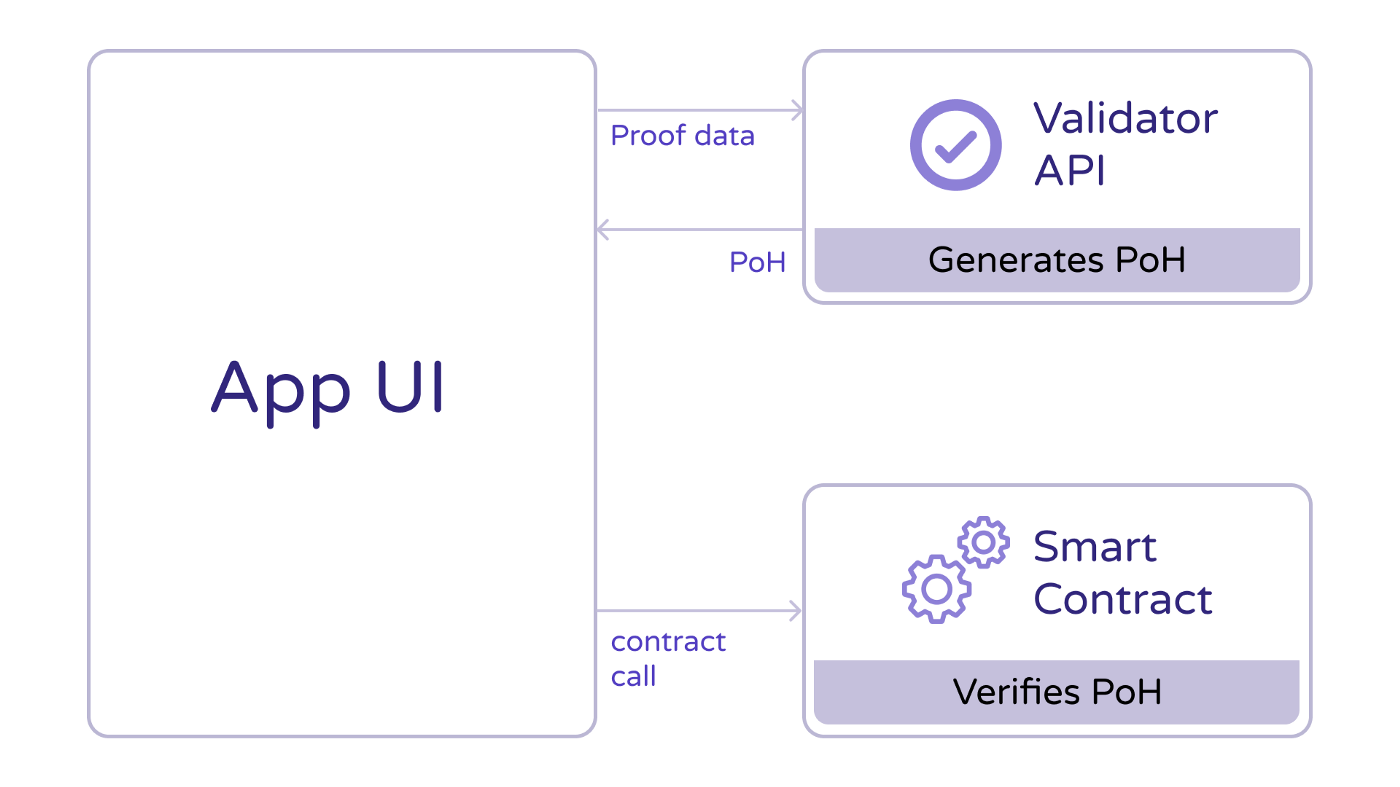 How to protect smart contracts from bots?