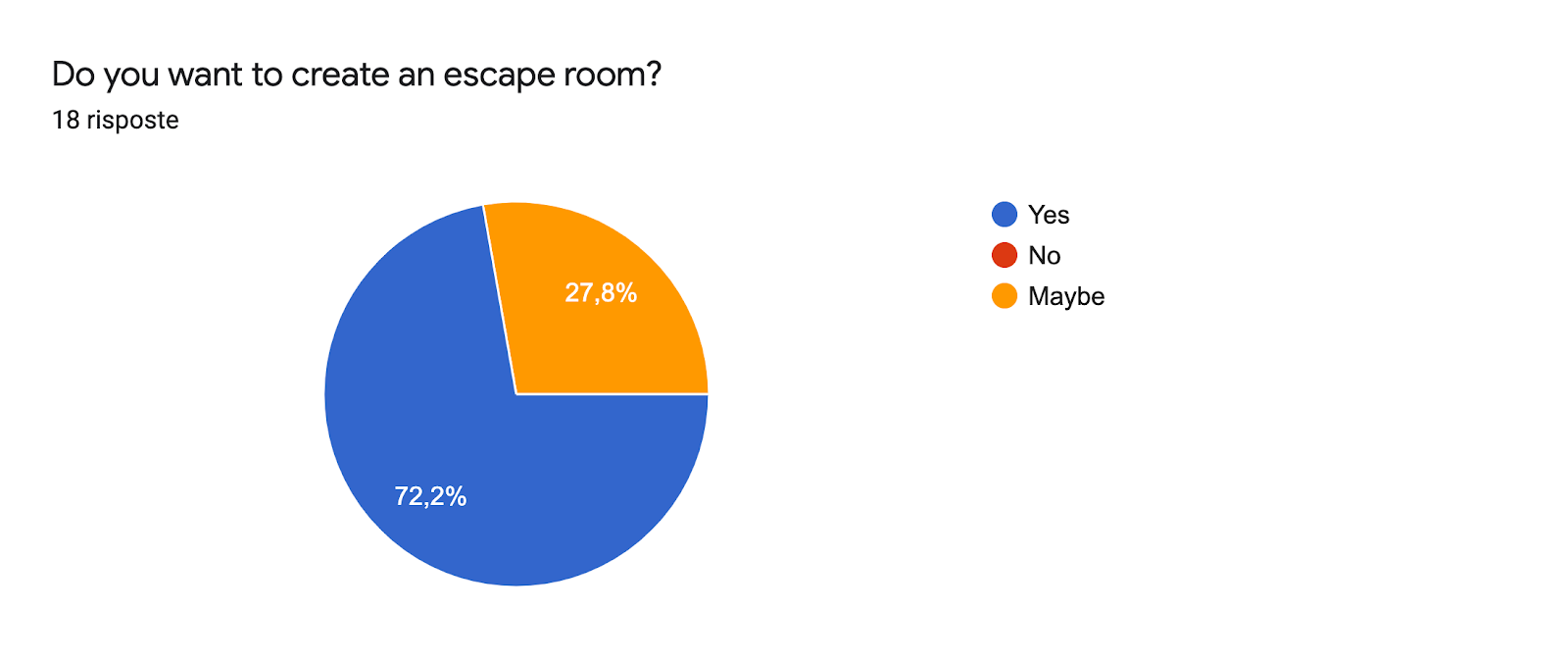 Grafico delle risposte di Moduli. Titolo della domanda: Do you want to create an escape room?. Numero di risposte: 18 risposte.