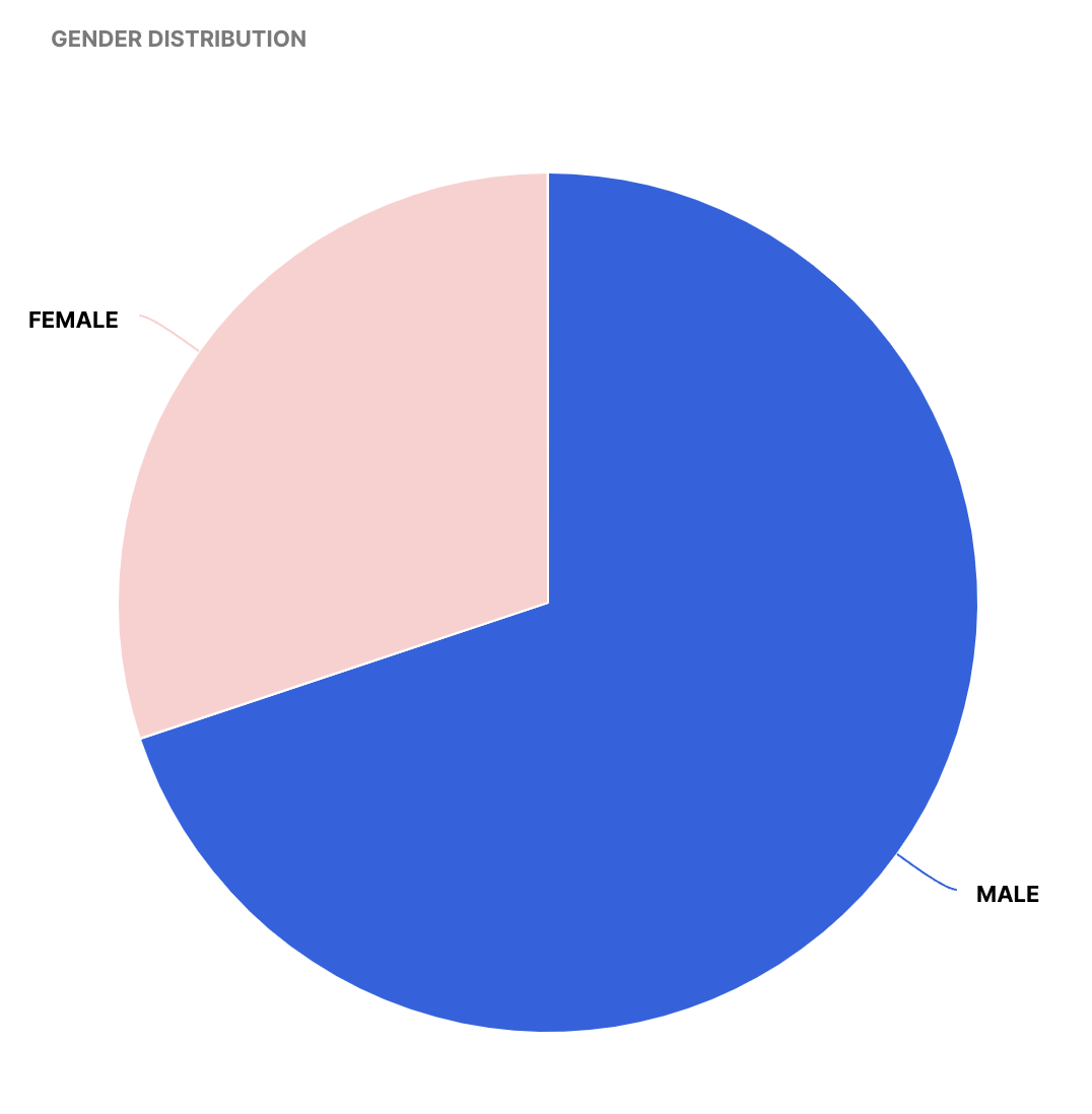 Gender distribution chart in Determ