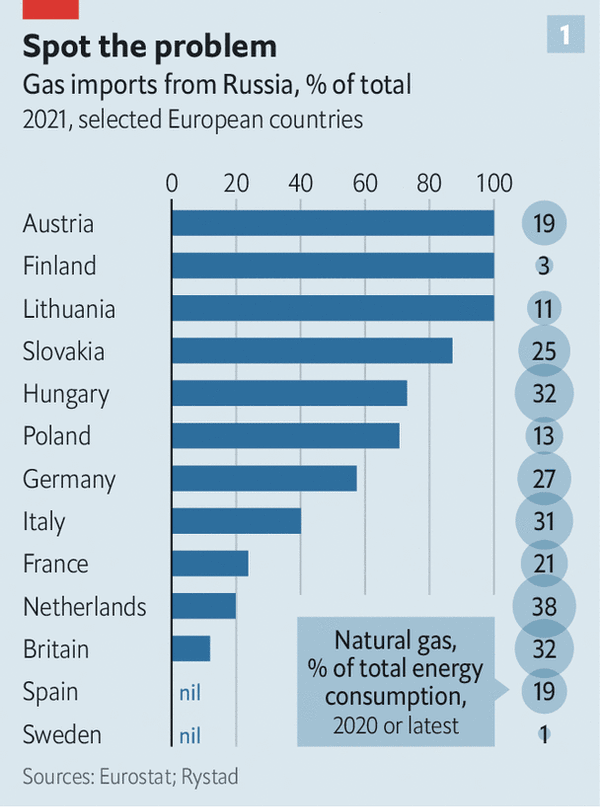 ⛽️ Bad Energy? Europe's Reliance on Russian Oil and Gas