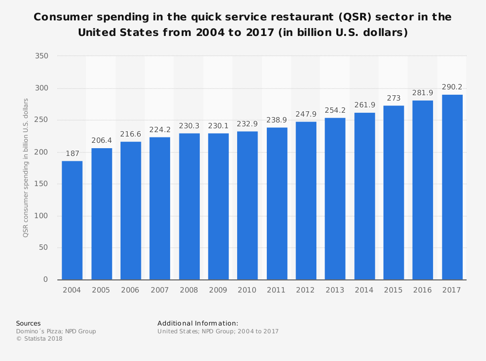 Estadísticas de la industria alimentaria de servicio rápido de Estados Unidos Tamaño del mercado