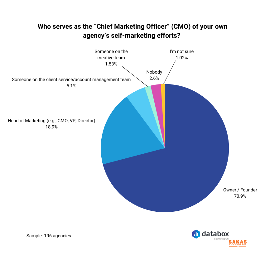 who acts as agency's CMO?