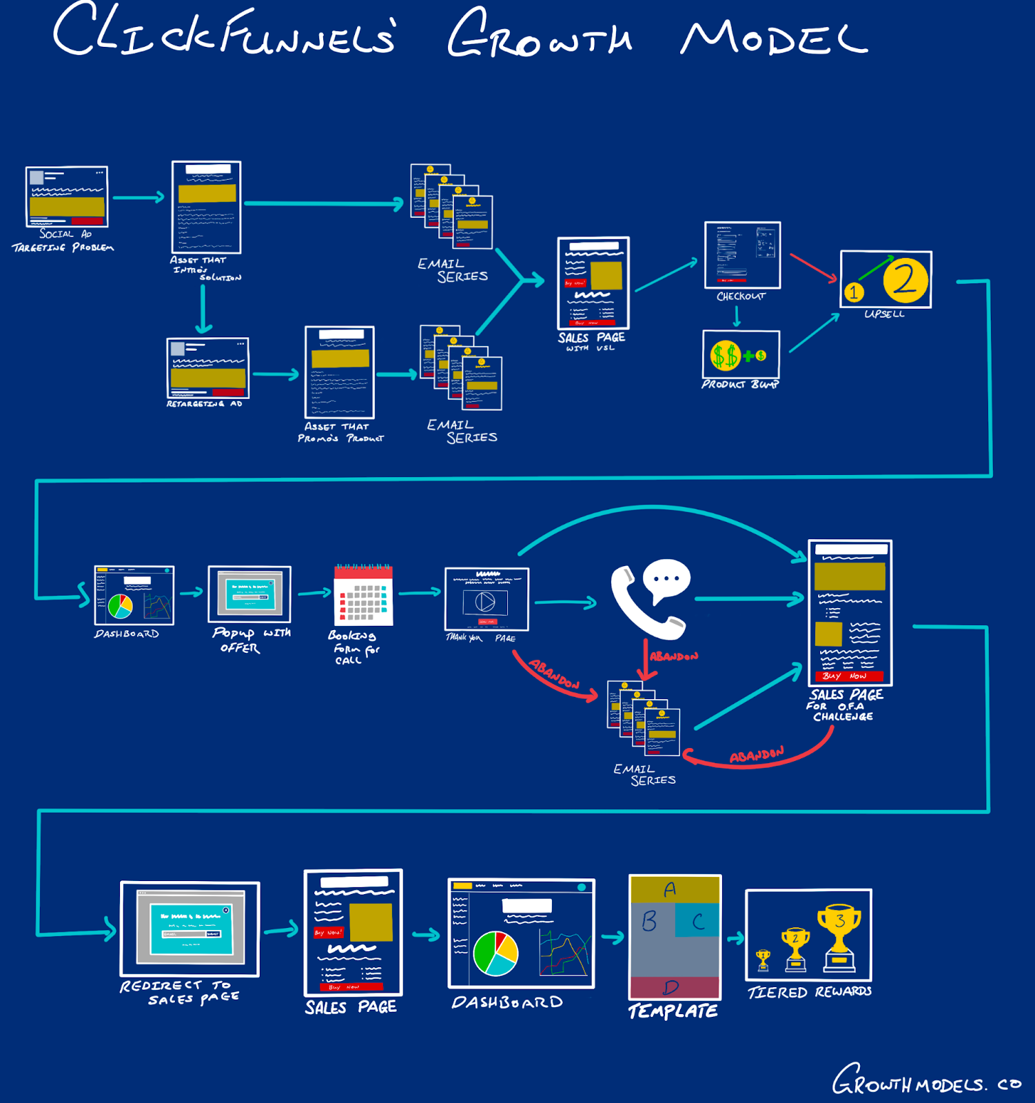 How ClickFunnels create and scale million-dollar marketing funnels - Growth  Models