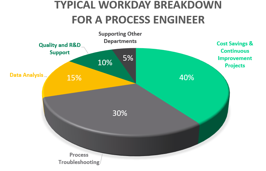 Typical workday breakdown within process engineering