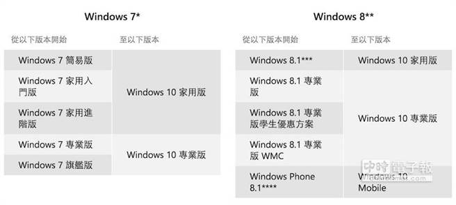 微軟官網提供的Windows 10升級路線，很明顯知曉升級後會是哪個Windows 10版本。