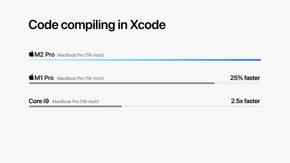 Графік, що демонструє продуктивність M2 Pro і M2 Max при компіляції коду в Xcode