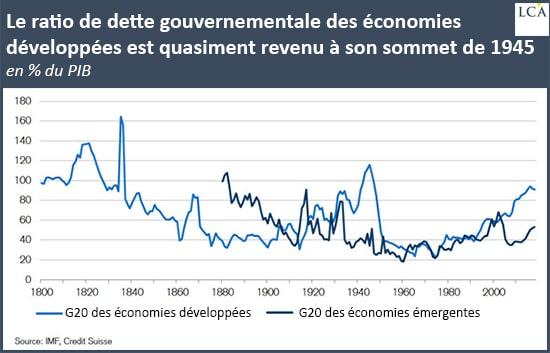 Graphique ratio de dette gouvernementale