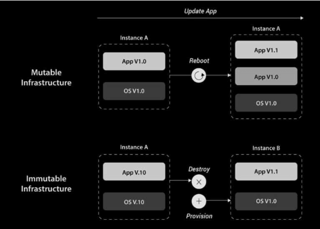 difference between immutable and mutable infrastructure.
