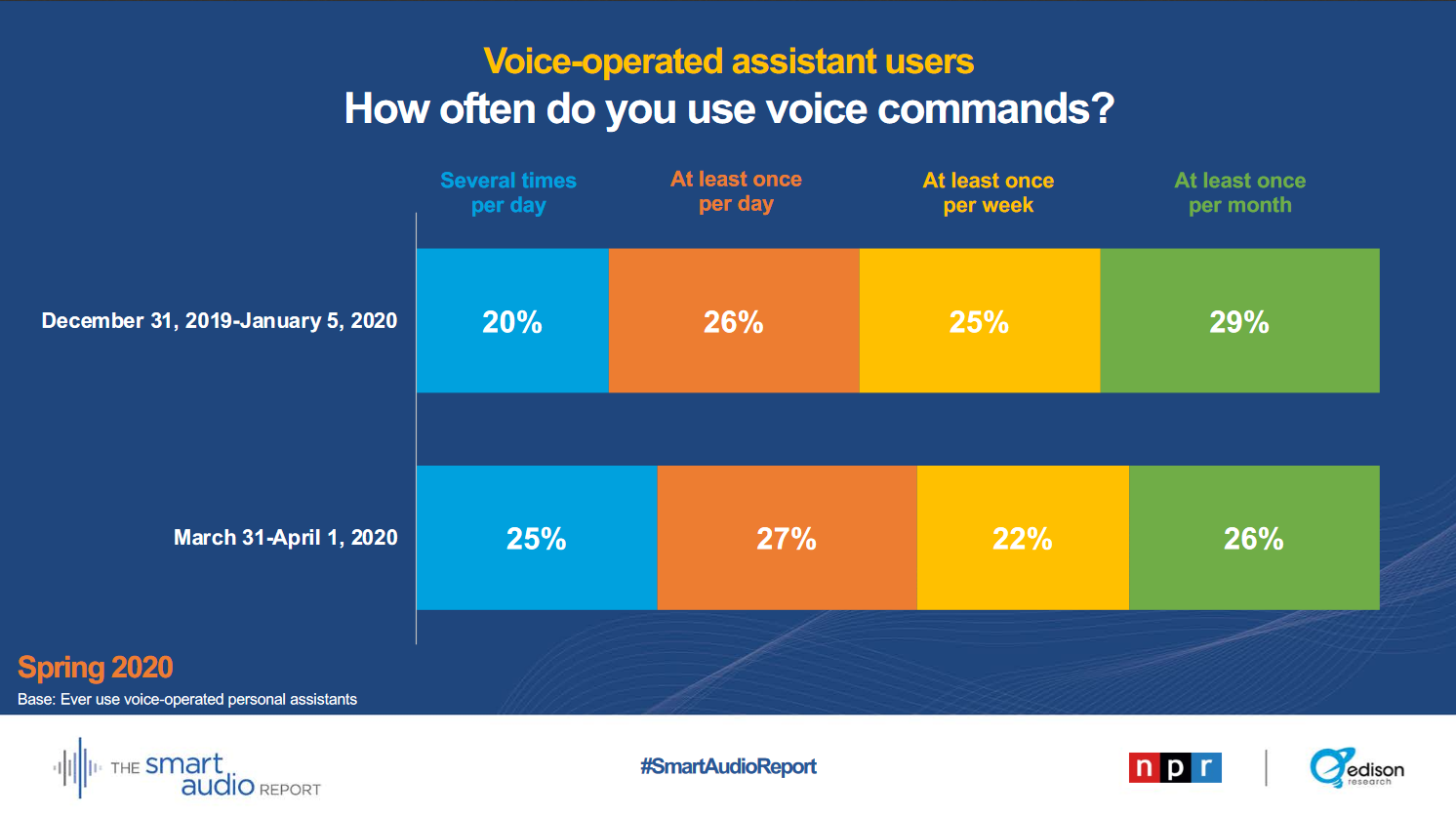 52% of people were using voice search commands at least daily by April 1