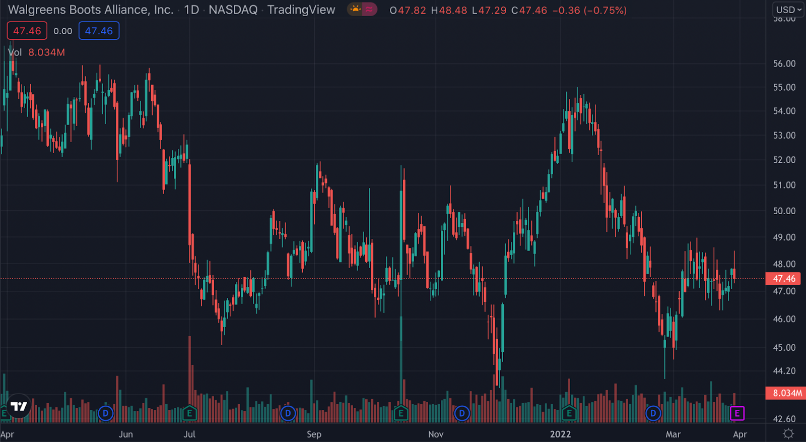 WBA stock