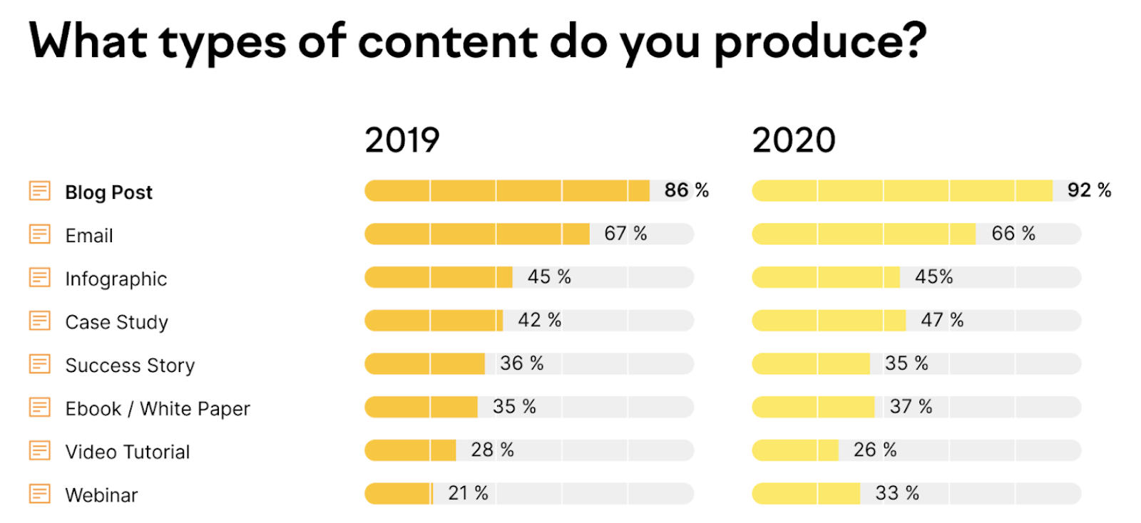 Types of Content do you Produce