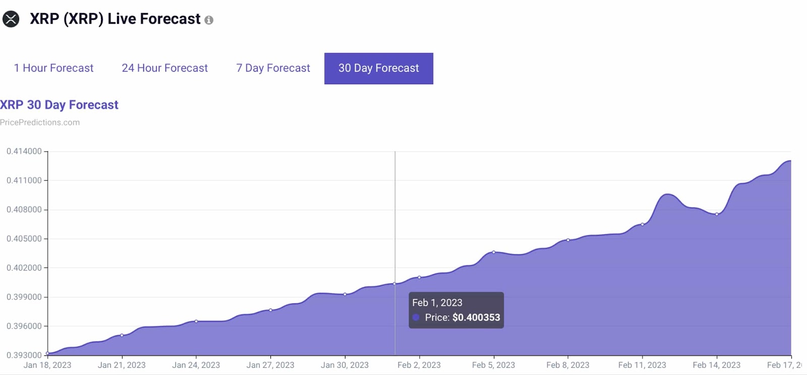 Machine learning algorithm sets XRP price for February 1, 2023