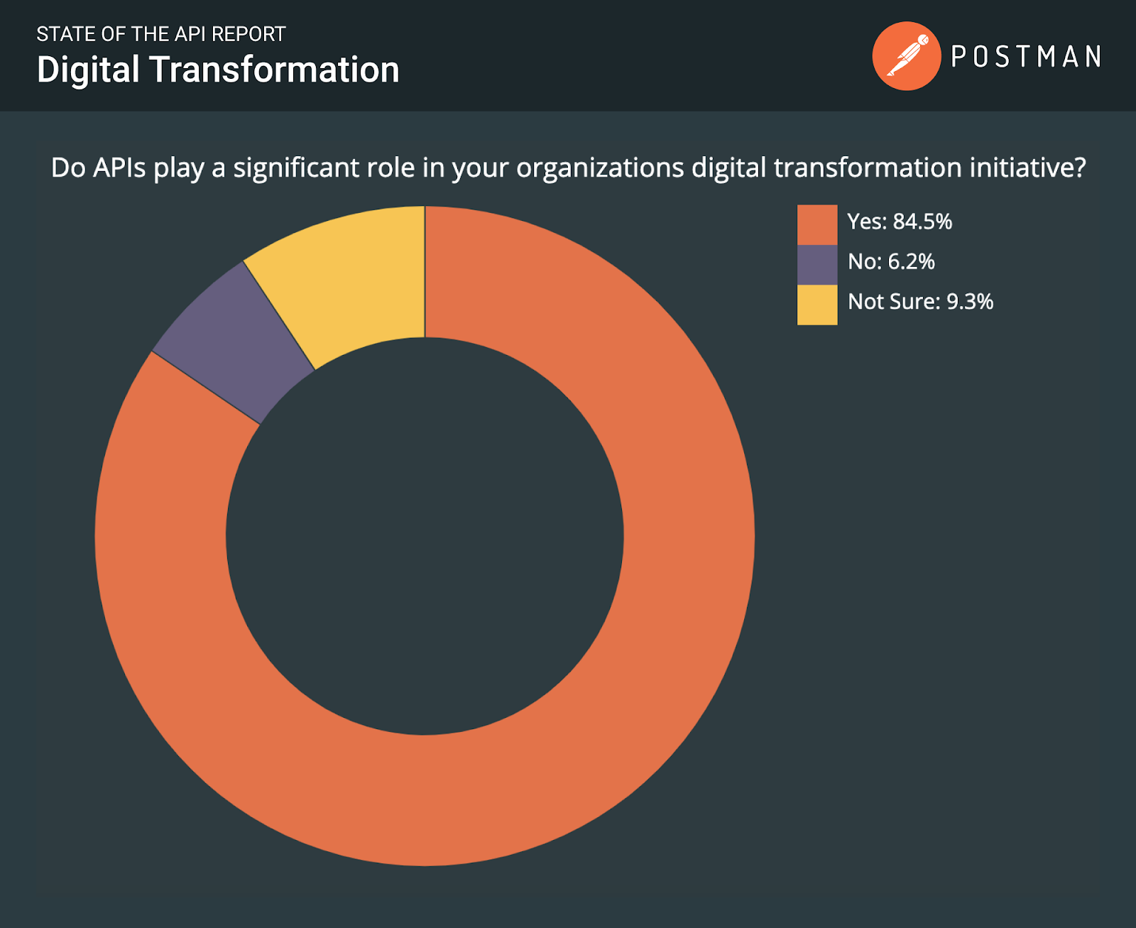 State of the art API report: digital transformation