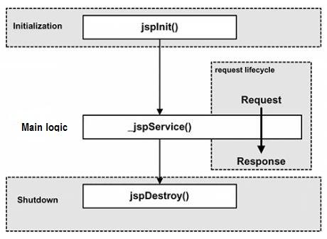 JSP Life Cycle