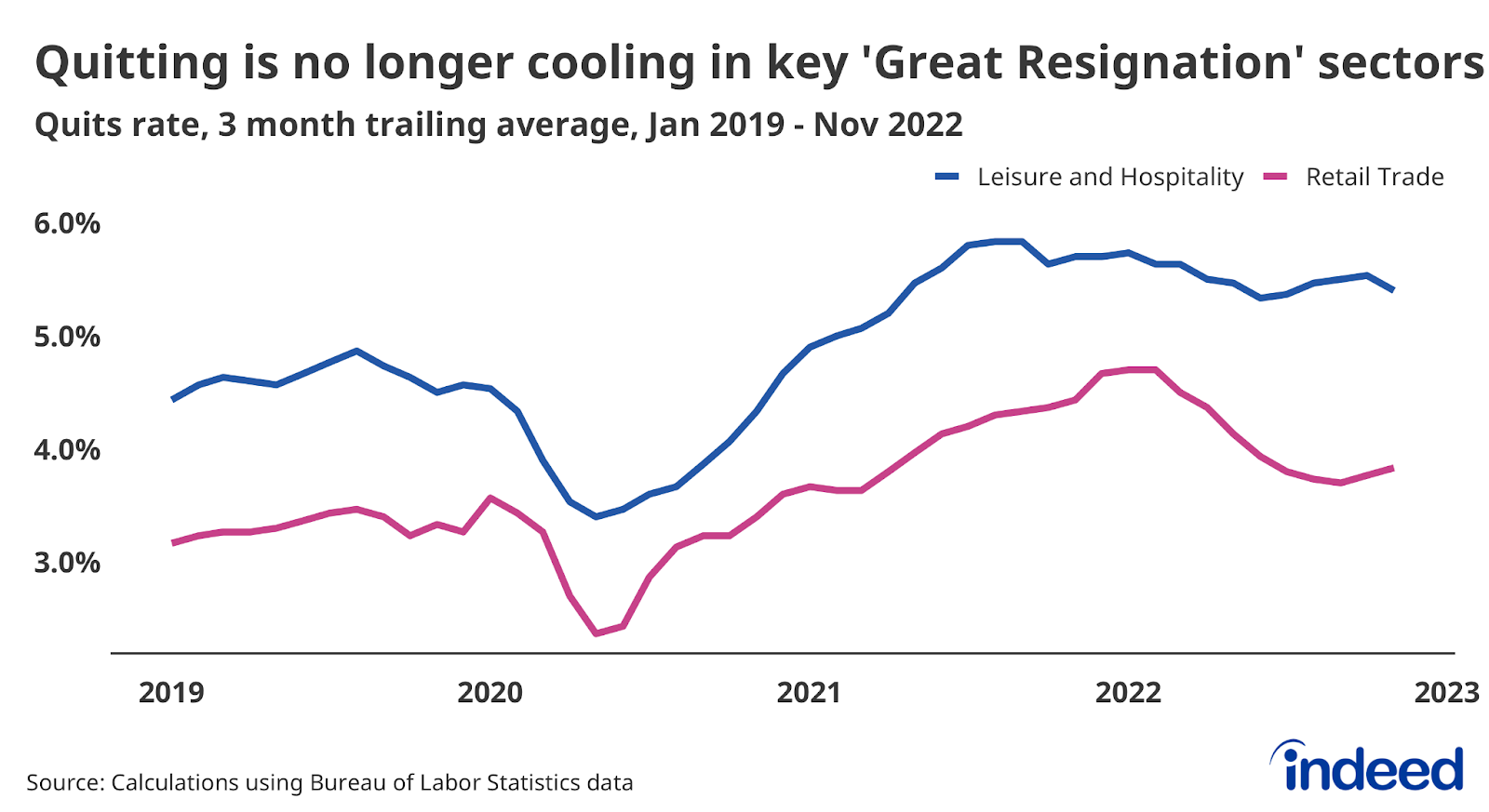 A line graph titled “Quitting is no longer cooling in key ‘Great Resignation’ sectors” covering January 2019 to November 2022.