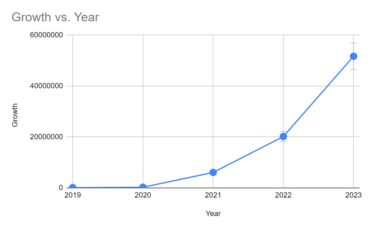 Fastest Growing Startups In India 2023