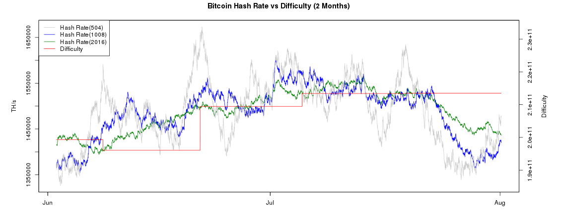 Bitcoin Hash Rate VS Difficulty
