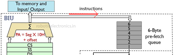 Instruction flow in architecture of 8086