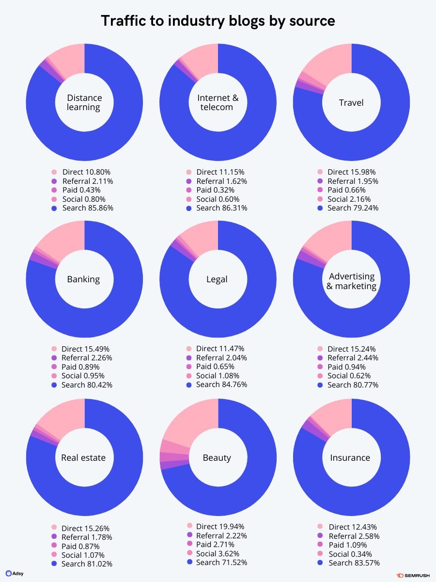 traffic to industry blogs by source