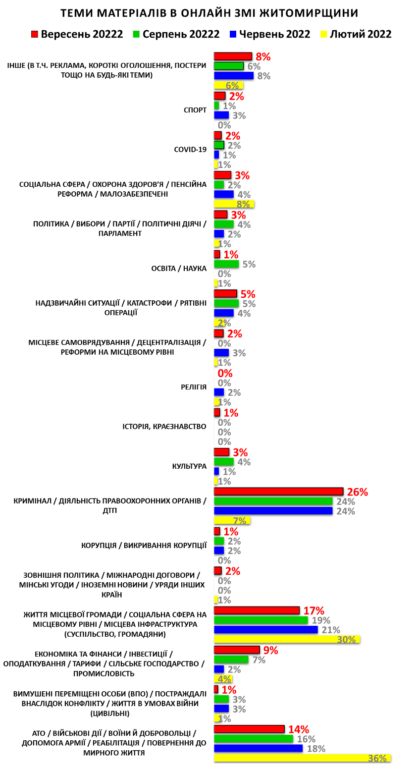 C:\Users\Admin\Desktop\вересень 22\Теми онлайн ЗМІ 09.png