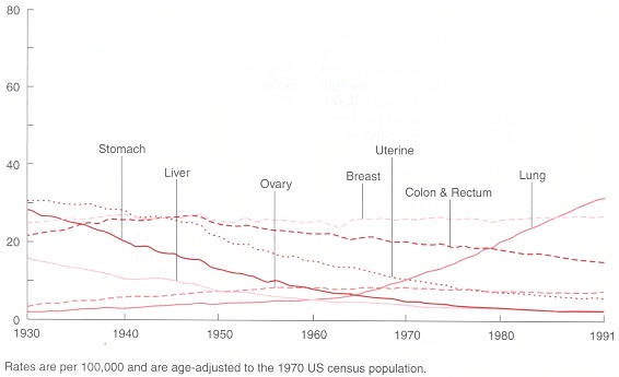 Figure 92-2. Cancer death rates in females, by site, United States, 1930-1991.
