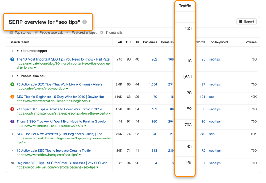 ahrefs serp overview example 