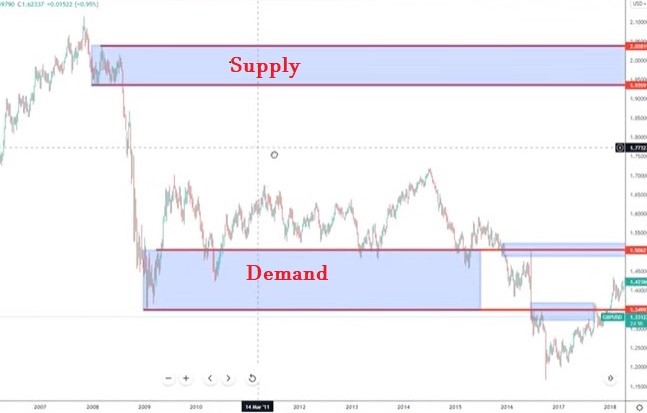 Konsep Forex Supply and Demand