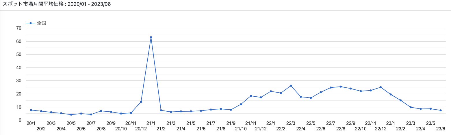 JEPXのスポット価格のうち、2020〜2023年の市場価格の推移（全国平均）を図にしたもの