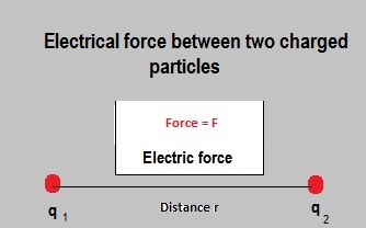 Coulomb force.jpg
