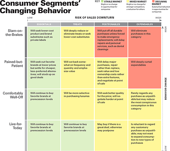 Consumer Segments' Changing Behavior